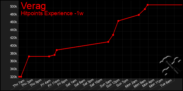 Last 7 Days Graph of Verag