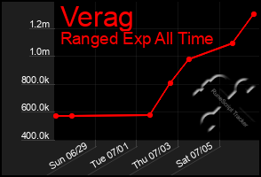 Total Graph of Verag