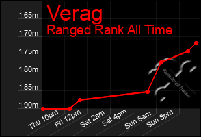 Total Graph of Verag