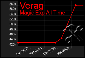 Total Graph of Verag