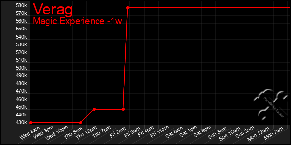 Last 7 Days Graph of Verag