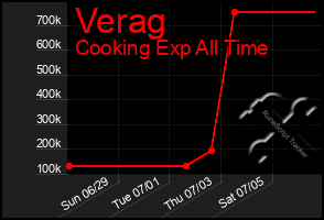 Total Graph of Verag