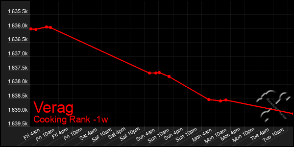 Last 7 Days Graph of Verag