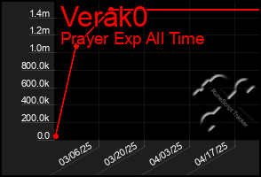 Total Graph of Verak0