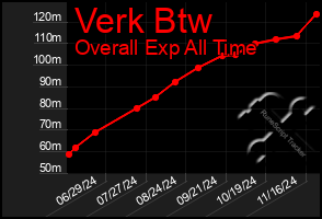 Total Graph of Verk Btw