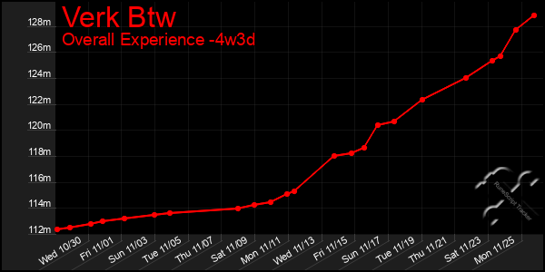 Last 31 Days Graph of Verk Btw