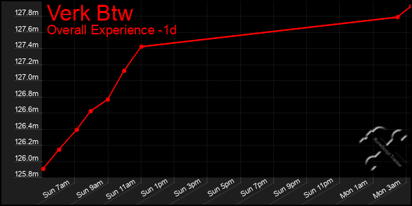 Last 24 Hours Graph of Verk Btw