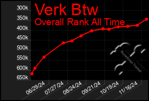 Total Graph of Verk Btw