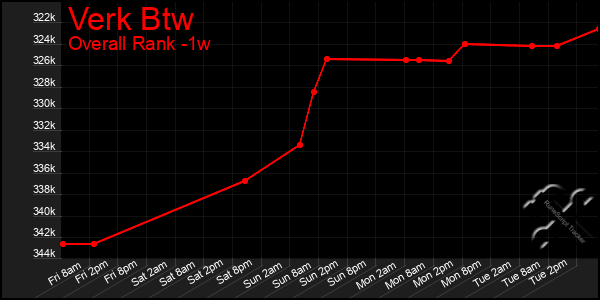 1 Week Graph of Verk Btw