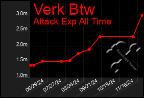 Total Graph of Verk Btw