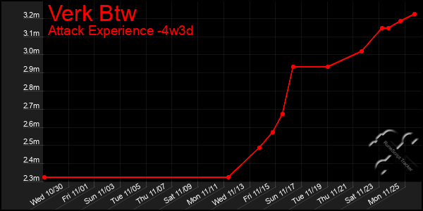 Last 31 Days Graph of Verk Btw