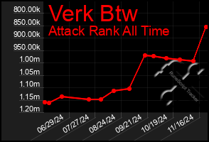 Total Graph of Verk Btw