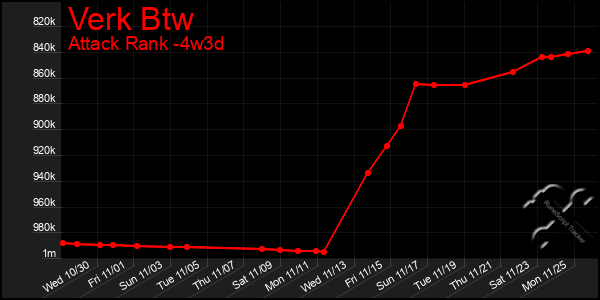 Last 31 Days Graph of Verk Btw