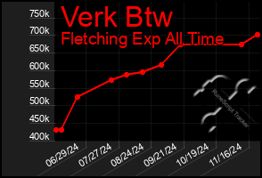 Total Graph of Verk Btw