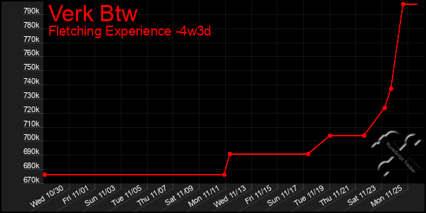 Last 31 Days Graph of Verk Btw