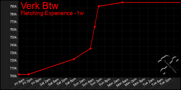 Last 7 Days Graph of Verk Btw