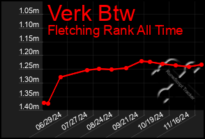 Total Graph of Verk Btw