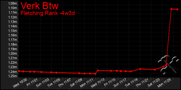 Last 31 Days Graph of Verk Btw