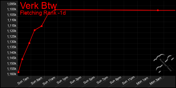 Last 24 Hours Graph of Verk Btw