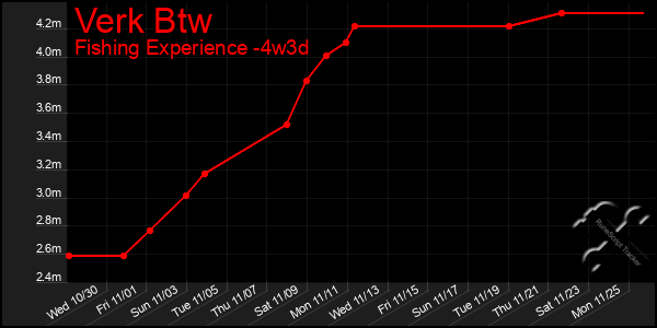 Last 31 Days Graph of Verk Btw