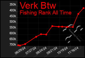 Total Graph of Verk Btw