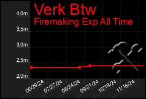 Total Graph of Verk Btw