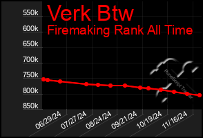 Total Graph of Verk Btw