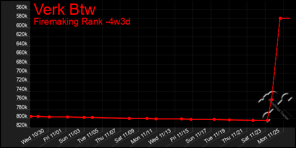 Last 31 Days Graph of Verk Btw