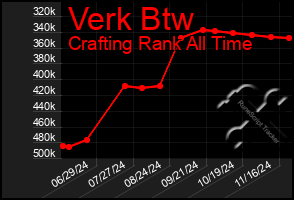 Total Graph of Verk Btw