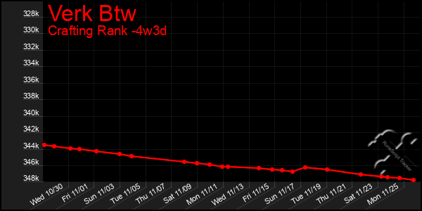 Last 31 Days Graph of Verk Btw