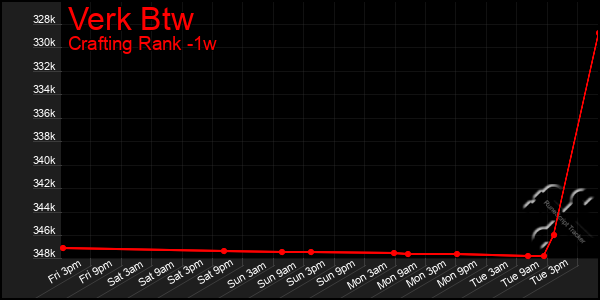 Last 7 Days Graph of Verk Btw