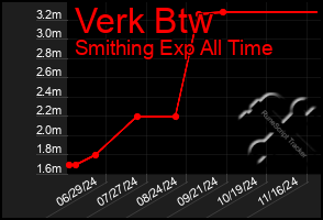 Total Graph of Verk Btw