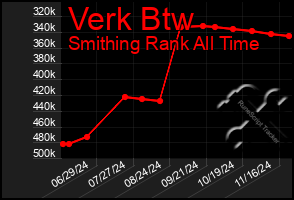 Total Graph of Verk Btw