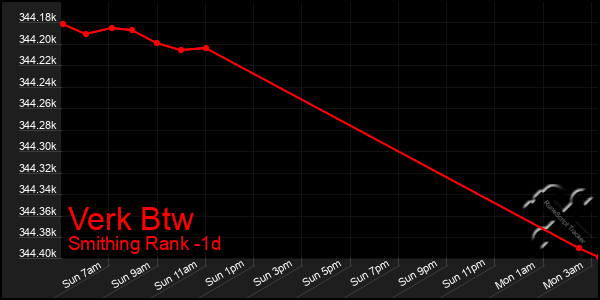 Last 24 Hours Graph of Verk Btw