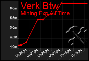 Total Graph of Verk Btw