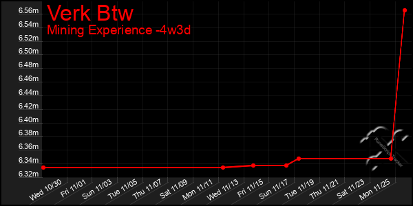 Last 31 Days Graph of Verk Btw