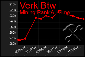 Total Graph of Verk Btw