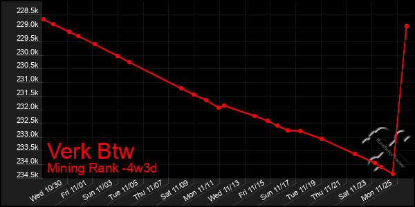 Last 31 Days Graph of Verk Btw