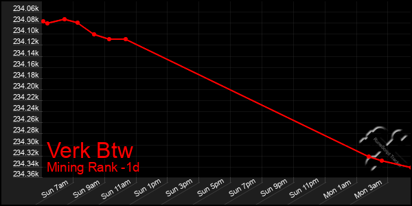 Last 24 Hours Graph of Verk Btw