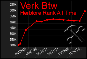 Total Graph of Verk Btw