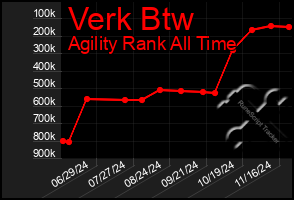 Total Graph of Verk Btw