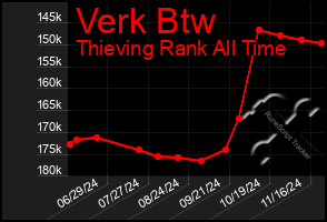 Total Graph of Verk Btw