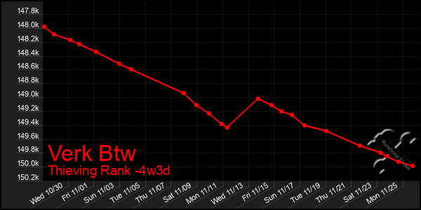 Last 31 Days Graph of Verk Btw