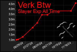 Total Graph of Verk Btw