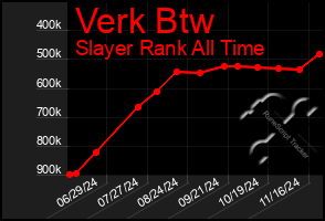 Total Graph of Verk Btw