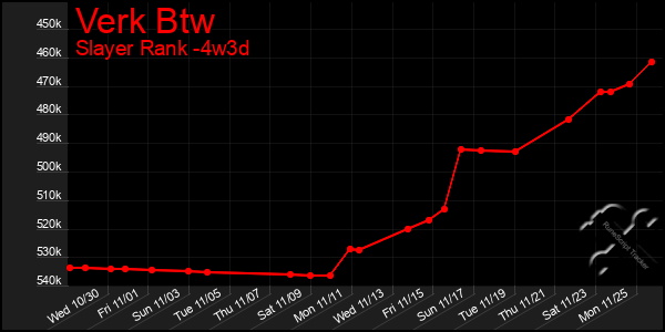 Last 31 Days Graph of Verk Btw