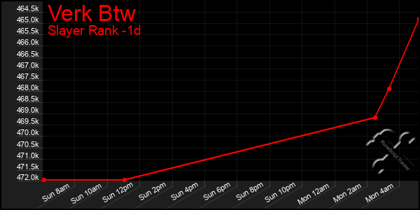 Last 24 Hours Graph of Verk Btw