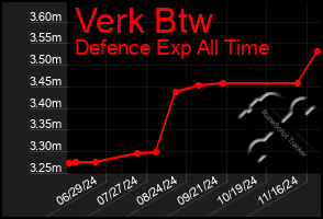 Total Graph of Verk Btw