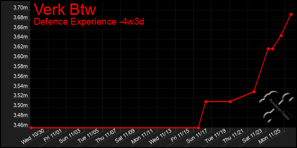 Last 31 Days Graph of Verk Btw