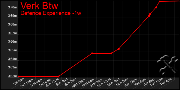 Last 7 Days Graph of Verk Btw